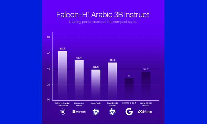 Abu Dhabi’s TII Launches Falcon-H1 Arabic, Establishing the World’s Leading Arabic AI Model Abu Dhabi’s TII Launches Falcon-H1 Arabic, Establishing the World’s Leading Arabic AI Model - dhabi launches