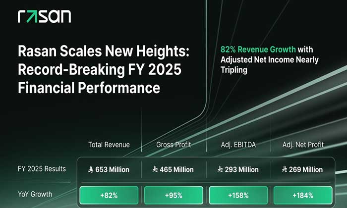 Rasan Reports Record FY 2025 Results with 82% Revenue Growth to SAR 653 Million and Adjusted Net Income Nearly Tripling Rasan Reports Record FY 2025 Results with 82% Revenue Growth to SAR 653 Million and Adjusted Net Income Nearly Tripling - ...