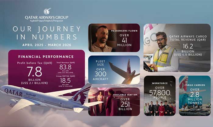 Qatar Airways Group delivers robust financial performance despite global economic instability Qatar Airways Group delivers robust financial performance despite global economic instability - qatar airways