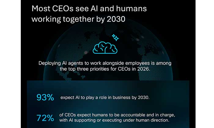 New Cisco Research: CEOs’ AI optimism hits new high, but 65% fear they are not investing fast enough New Cisco Research: CEOs’ AI optimism hits new high, but 65% fear they are not investing fast enough - cisco research